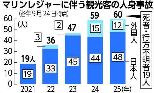 海の事故観光客６０人　２５年速報、９０人最多更新１１管 - 琉球新報デジタル