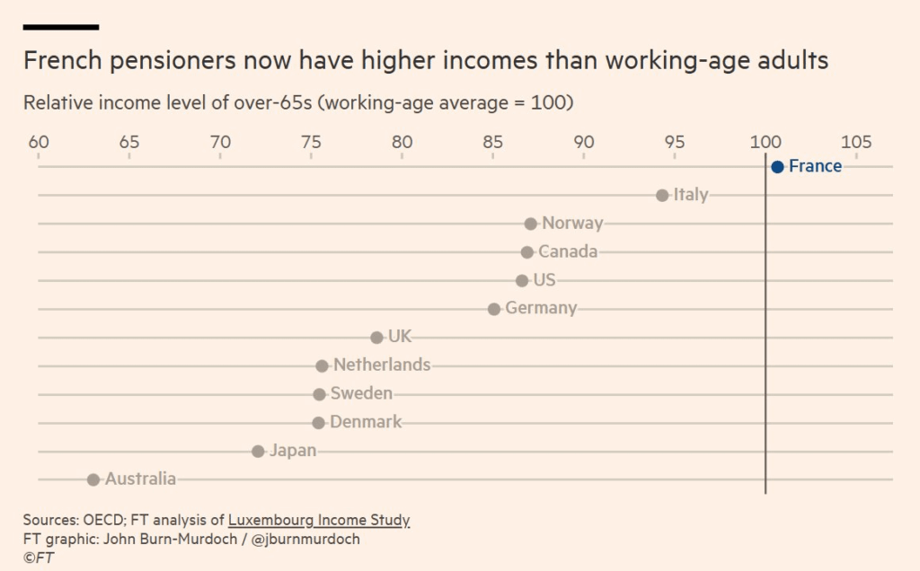 フランスの年金受給者は現在、労働年齢の成人よりも高い収入を持っています