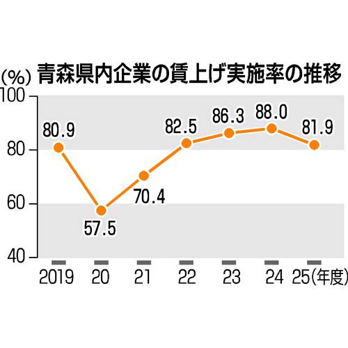 青森県内企業の賃上げ実施率の推移