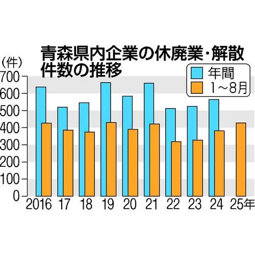 青森県内企業の休廃業、解散件数の推移