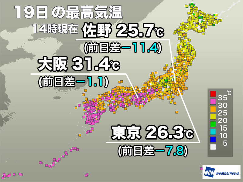 関東など気温上がらず半袖減少 猛暑日地点はゼロに
