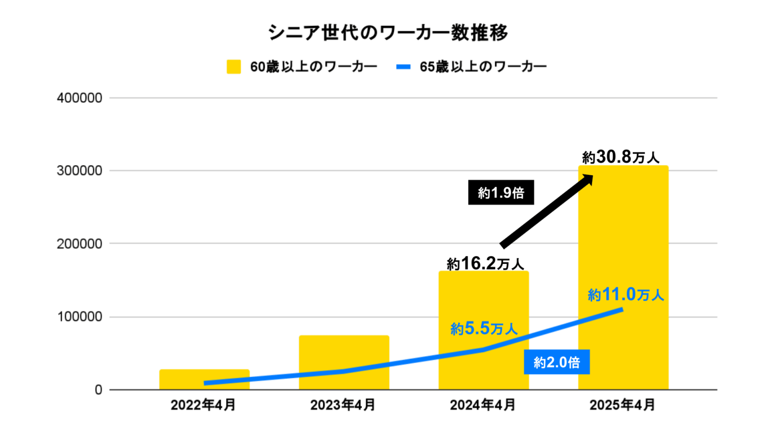 60歳以上の「タイミー」登録者30万人超 働いた最高齢は90歳【1年で約1.9倍に拡大】