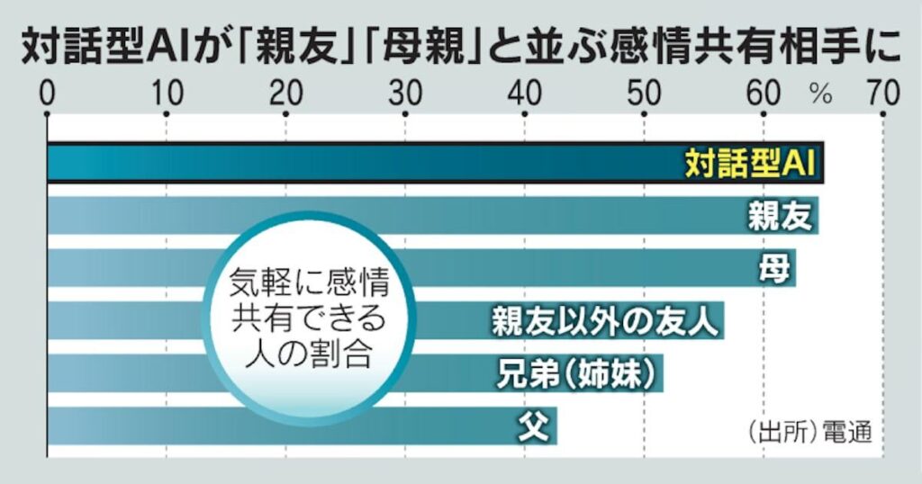対話型AIの優しさは「錯覚」　感情移入で依存、欧米で社会問題に - 日本経済新聞