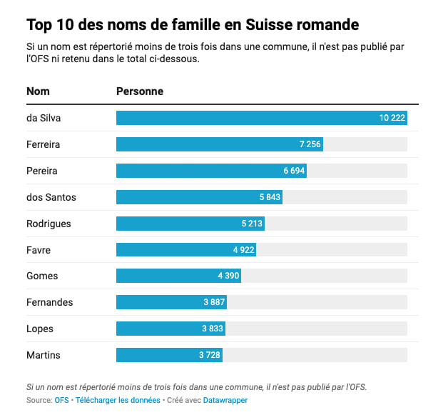フランスのスイスで最も一般的な姓