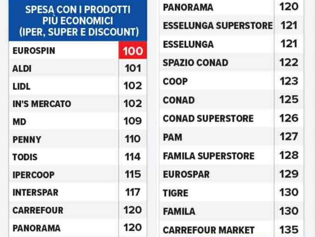 イタリアで最も安いスーパーマーケットでのアルトロコンソモの調査：ユーロスピン、アルディ、リドル前者。北部では、支出コストの発生率が低い
