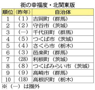 街の幸福度＆住み続けたい街2部門 群馬・吉岡町が2年連続1位 北関東3県ランキング発表：東京新聞デジタル - 東京新聞デジタル