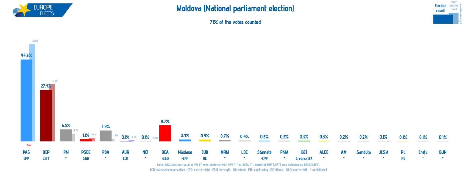 71％のモルドバ選挙結果がカウントされました。 PAS（Pro-EU）は現在、過半数から2席離れています。
