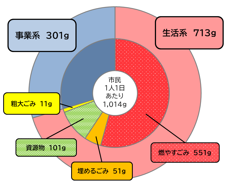 1人1日当たりのごみ排出量の円グラフ
