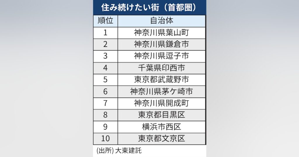 ｢住み続けたい街｣、首都圏1位は神奈川県葉山町 民間調査 - 日本経済新聞