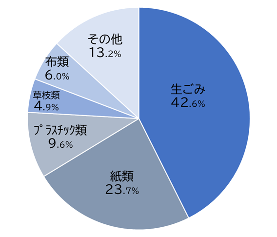 福島市組成分析結果R6