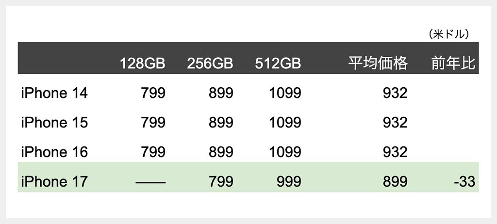 米国のiPhone 17は799ドルからの据え置きとなり、iPhone 16の128GBモデルと同じ価格でストレージ容量は倍増した（筆者作成）