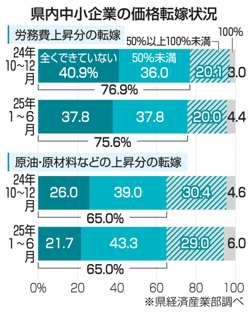 労務費転嫁5割未満が75％ 青森県調査｜経済・産業,青森県｜青森ニュース｜Web東奥 - 東奥日報社