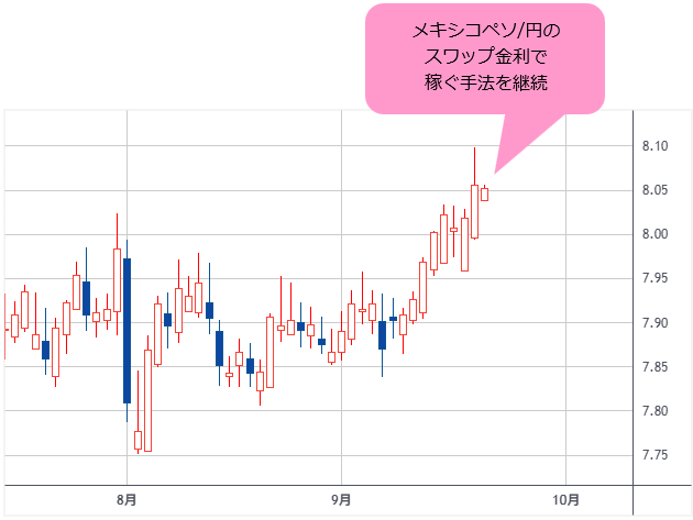 メキシコペソ/円