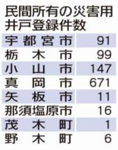 災害用井戸 ８市町１０４２件 あす「防災の日」　本社まとめ　県内断水時 生活に活用　真岡突出、６割超｜朝刊・夕刊ニュース｜下野新聞デジタル
