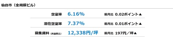 [仙台版]【最新オフィスマーケットレポート発表】オフィス空室率 前月からほぼ横ばい