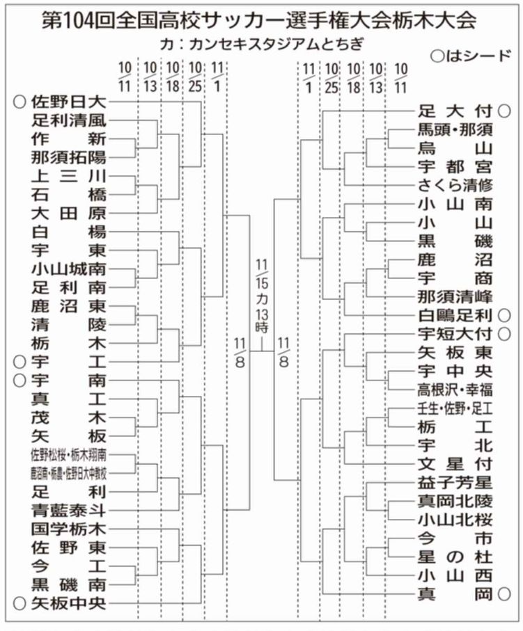 矢板中央 ４回戦から 全国高校サッカー栃木大会　参加５５チームの 対戦カード決定｜朝刊・夕刊ニュース｜下野新聞デジタル