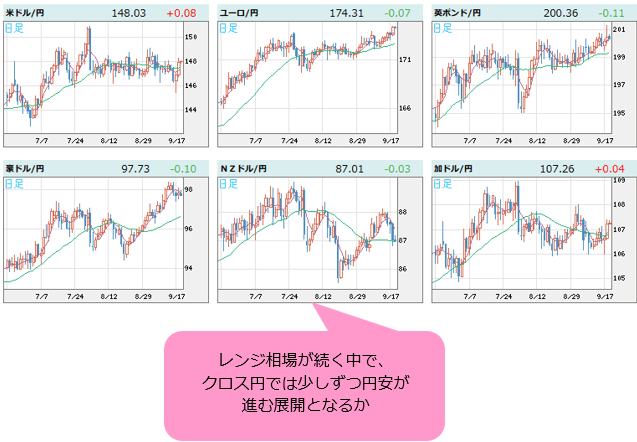 世界の通貨VS円 日足
