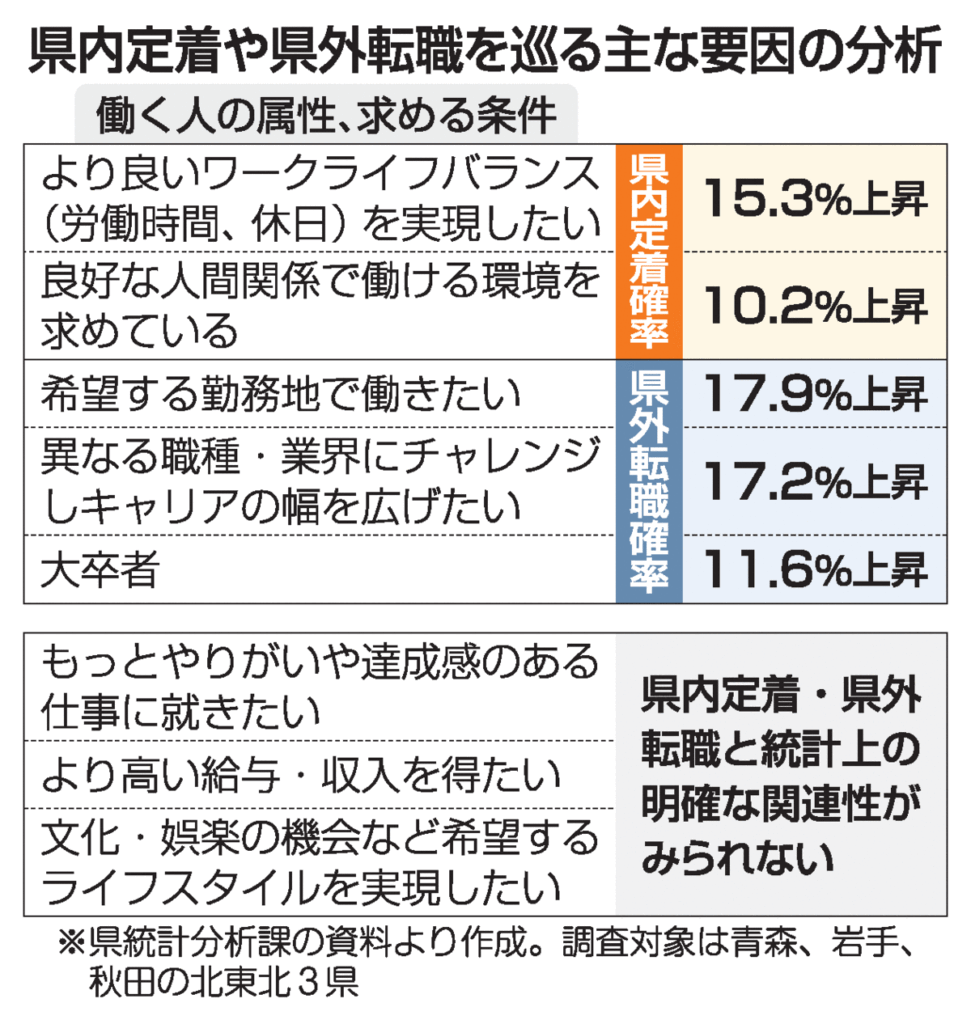 人口減少克服の鍵は「職場の人間関係？」／青森県が分析｜行政・政治,経済・産業,青森県｜青森ニュース｜Web東奥 - 東奥日報社