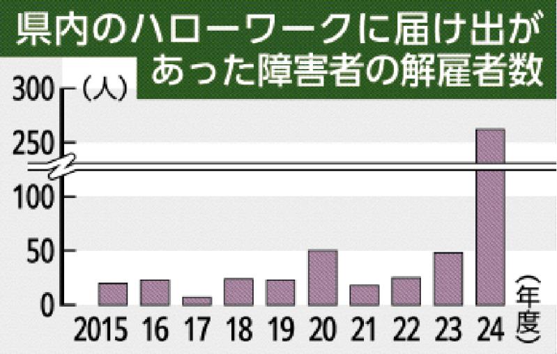 障害者解雇 最多２６２人 ２４年度 栃木労働局まとめ　Ａ型事業所の経営悪化　前年度比５.５倍 最賃上げ影響｜朝刊・夕刊ニュース｜下野新聞デジタル