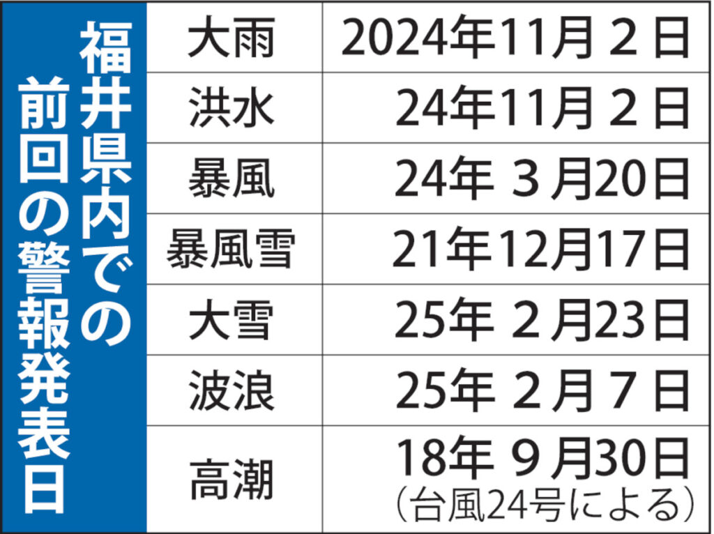 大雨警報、福井県内は今年1度も発表なし 各地で線状降水帯の発生や大雨が相次ぐ中、全国で唯一 | 社会 | 福井のニュース - 福井新聞社