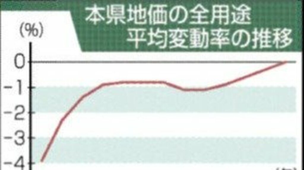 【詳報】群馬県内基準地価、高崎などの住宅地でプラス地点が増加 前橋などの商業地も上げ幅が広がる | 上毛新聞電子版｜群馬県のニュース・スポーツ情報 - 上毛新聞電子版