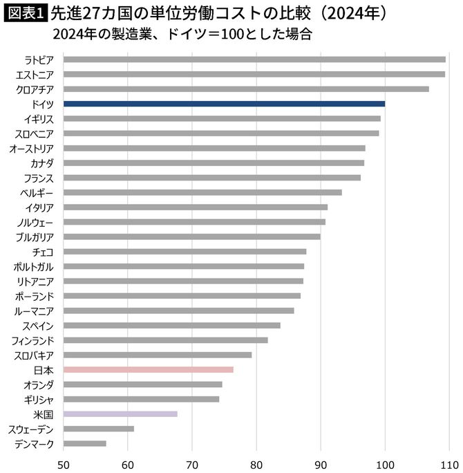 【図表】先進27カ国の単位労働コストの比較（2024年）