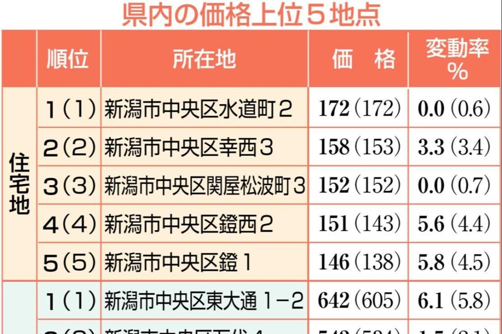 ［基準地価］上昇地点は新潟市中心部に集中、農村部の下落傾向顕著…二極化拡大に歯止めかからず - 新潟日報デジタルプラス