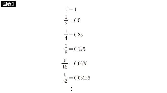 【図表】分数を、小数に直してみると