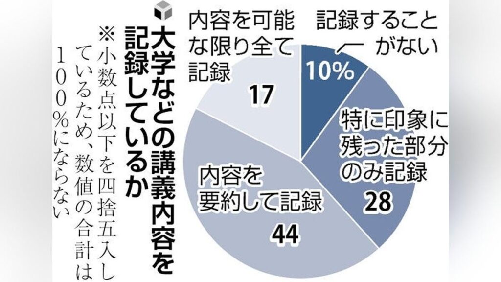 講義メモする学生は１割、本・新聞など読まない学生は２割…いずれも国語問題の正答率低く : 読売新聞