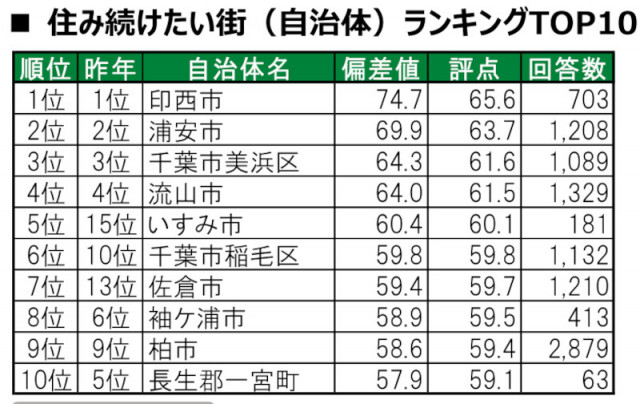 「住み続けたい街」ランキング、千葉県内のトップは５年連続で印西市　急上昇の街はどこ？　「街の幸福度」ランキングも　いい部屋ネット調査