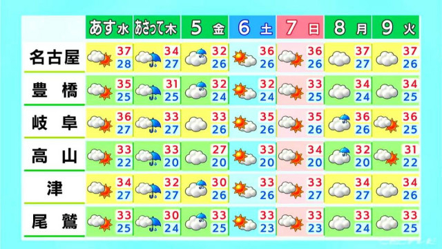 愛知･三重に熱中症警戒アラート 岐阜は夕方〜夜にかけて激しい雨に注意 愛知･名古屋･岐阜･三重の天気予報（9/2 昼）