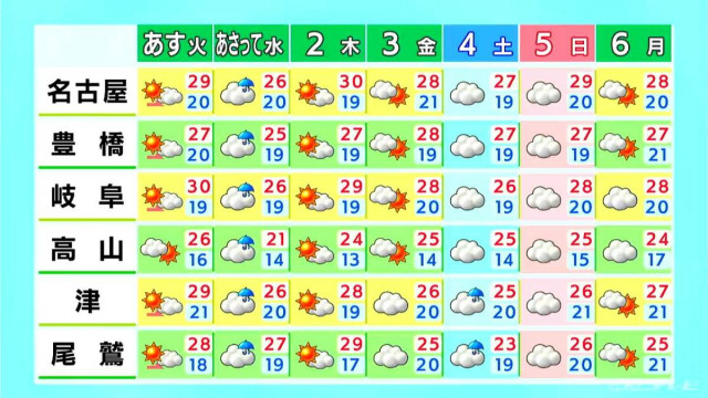 予想最高気温は名古屋･岐阜で29℃ 津は28℃ 岐阜県山間部で雨の降る所も 愛知･岐阜･三重の天気予報（9/29 昼）