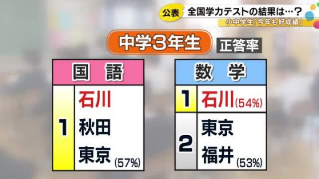 中学生は国語・数学の正答率が全国1位…今年4月に実施の全国学力テスト 石川県内は小中学生ともに好成績