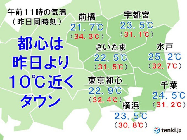 今日19日の東京都心は昨日から気温約10℃ダウン　21日日曜日は再び35℃に迫る