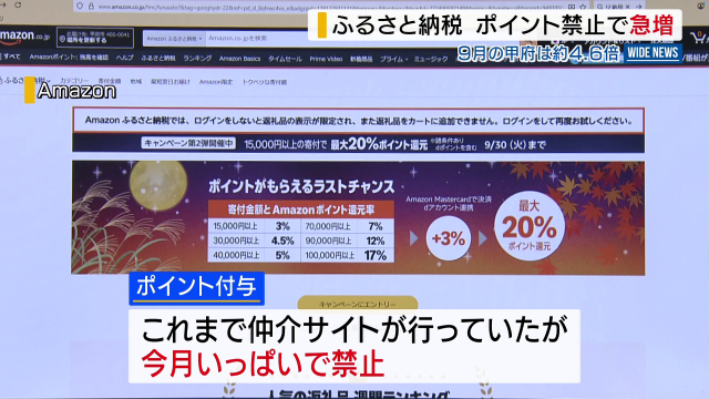ふるさと納税 ポイント禁止で“駆け込み”急増 9月の甲府は去年の約4.6倍 山梨