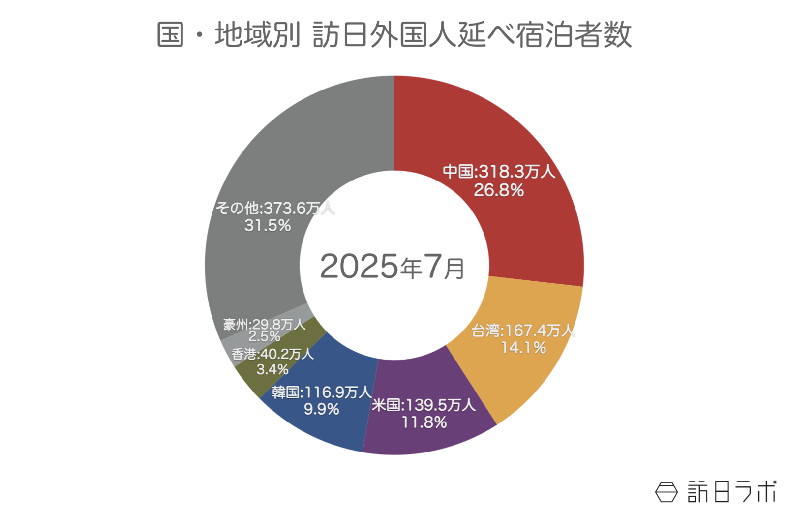 ▲国籍（出身地）別外国人延べ宿泊者数（2025年7月・第2次速報）：観光庁 宿泊旅行統計より
