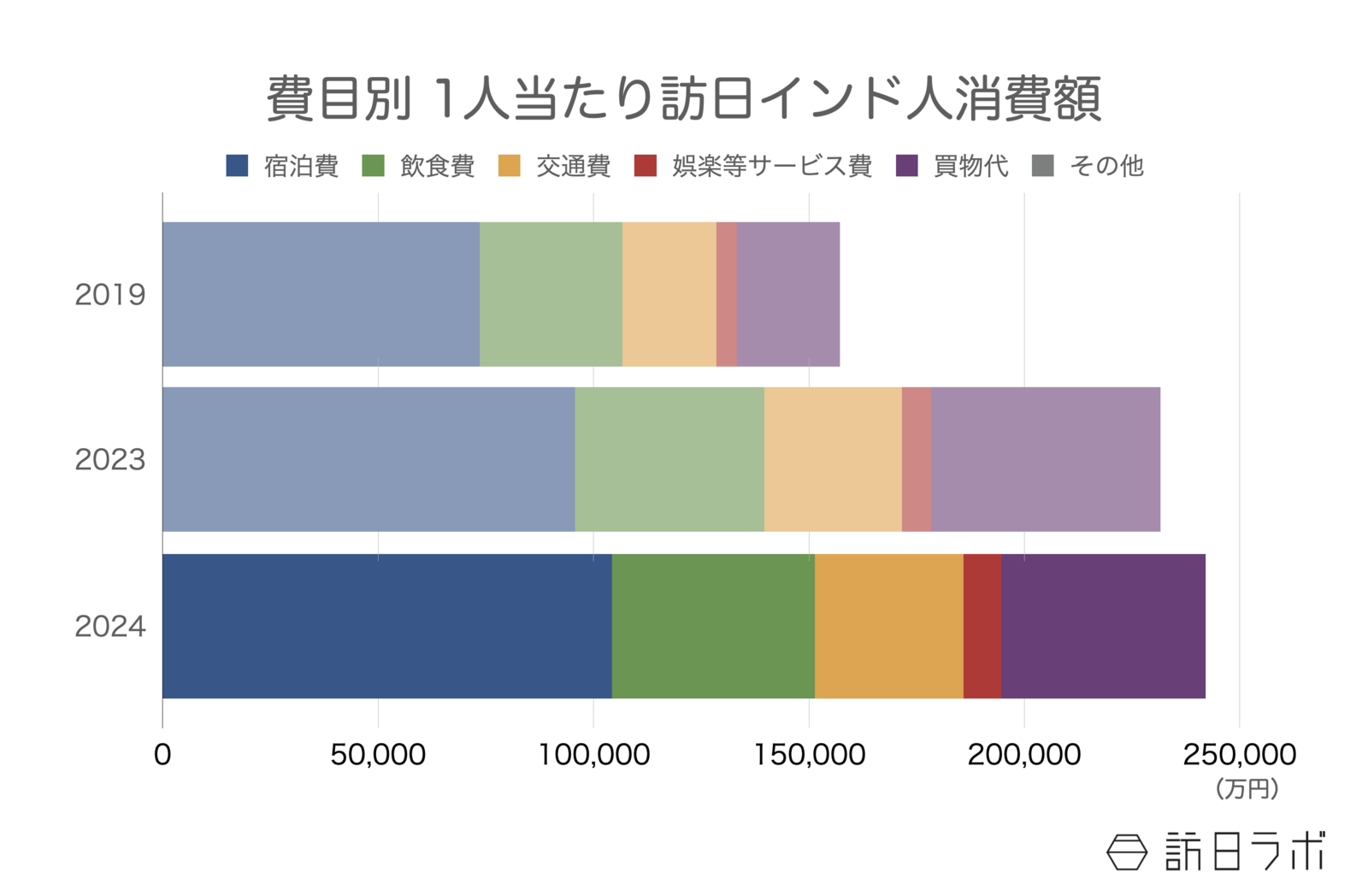 ▲費目別 1人当たり訪日インド人消費額：インバウンド消費動向調査より訪日ラボ作成