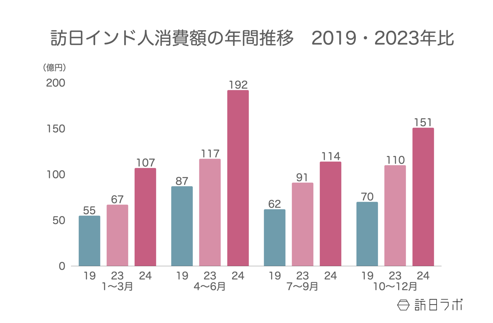 ▲訪日インド人消費額の年間推移（2019・2023年比）：観光庁 インバウンド消費動向調査より訪日ラボ作成