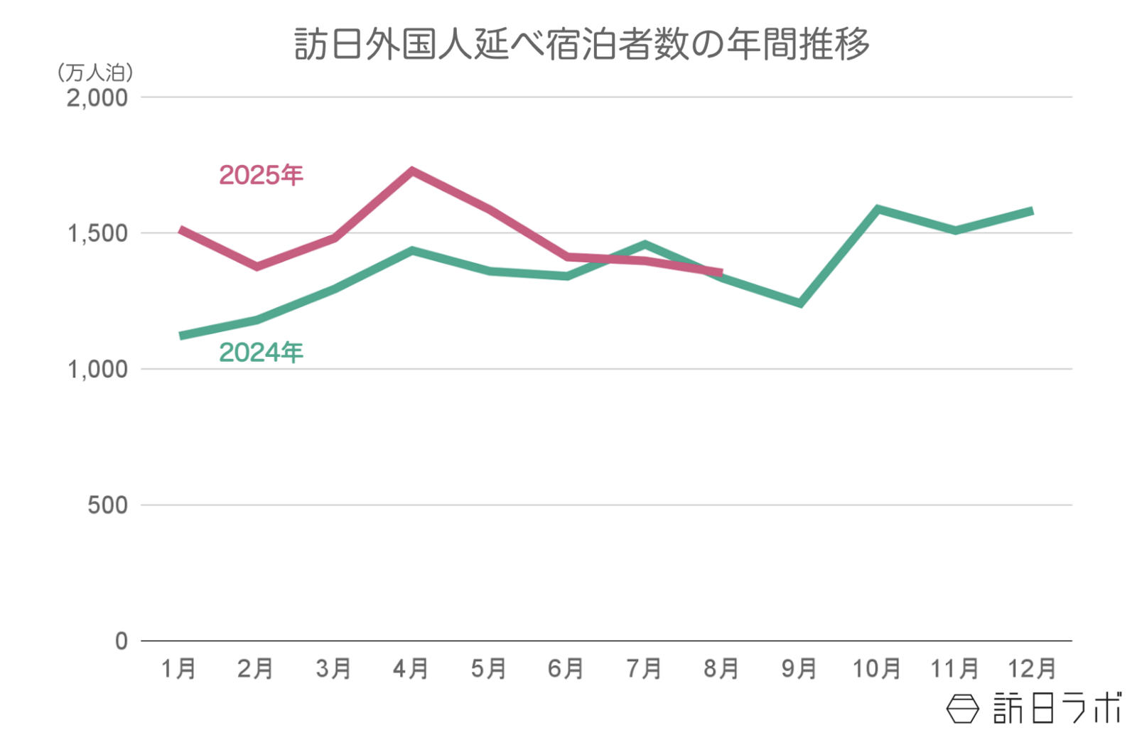 ▲2024年〜2025年の訪日外国人延べ宿泊者数推移：観光庁 宿泊旅行統計より訪日ラボ作成