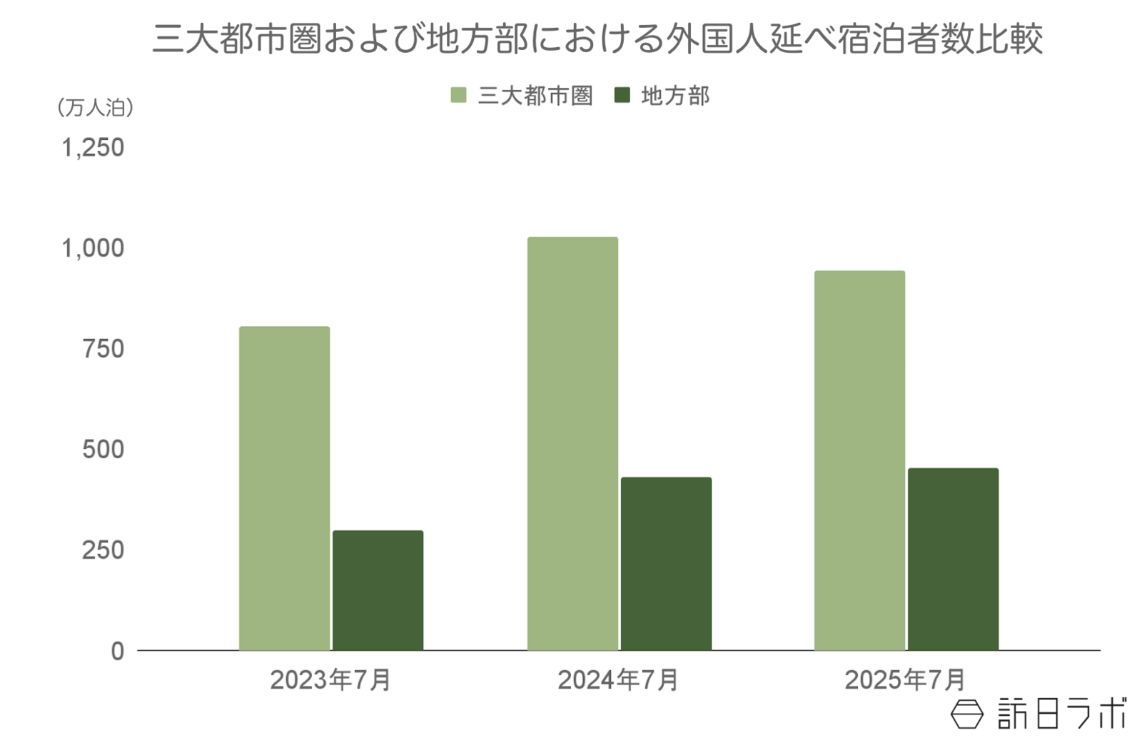 ▲三大都市圏及び地方部における外国人延べ宿泊者数比較：観光庁 宿泊旅行統計より訪日ラボ作成