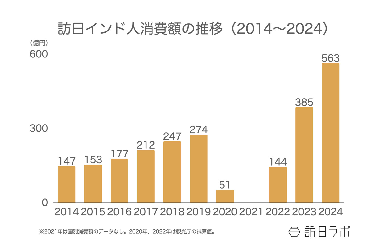 ▲訪日インド人消費額の推移（2014〜2024）：観光庁 インバウンド消費動向調査より訪日ラボ作成