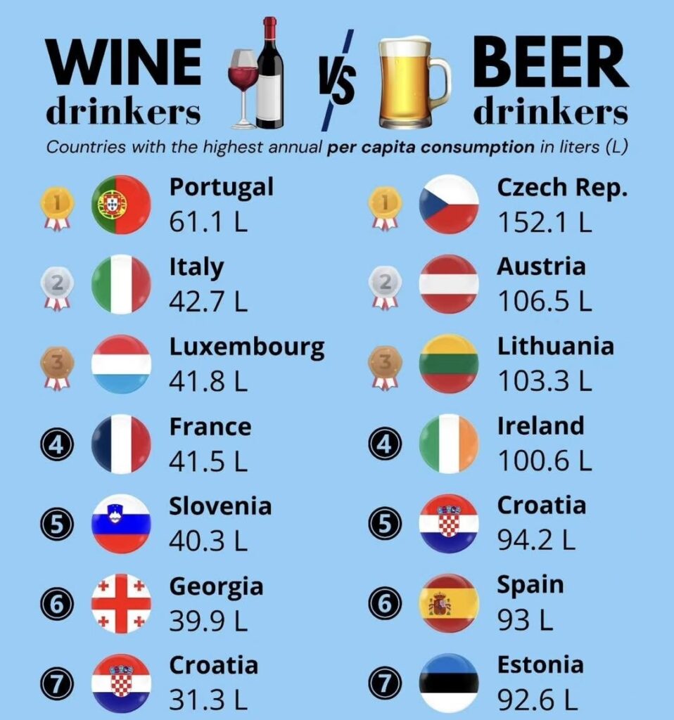 ワインとビールの両方を消費することにより、ヨーロッパのトップ7のクロアチア