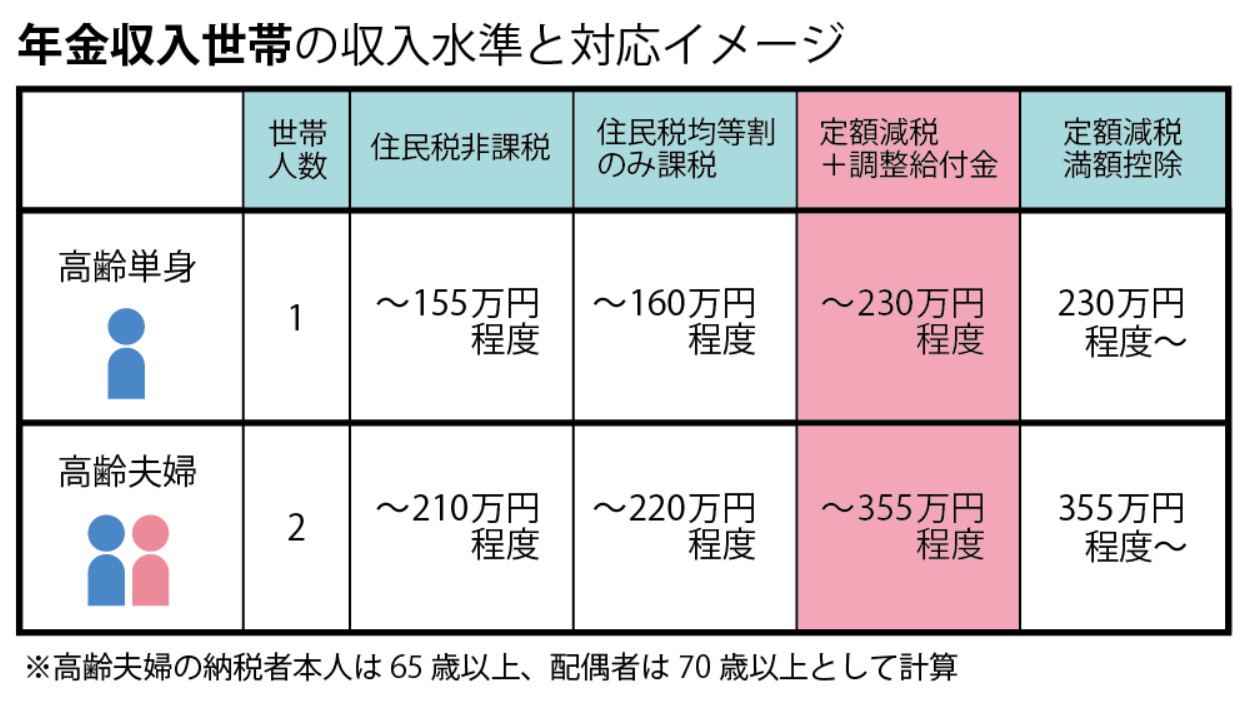 年金年収世帯の対応イメージ
