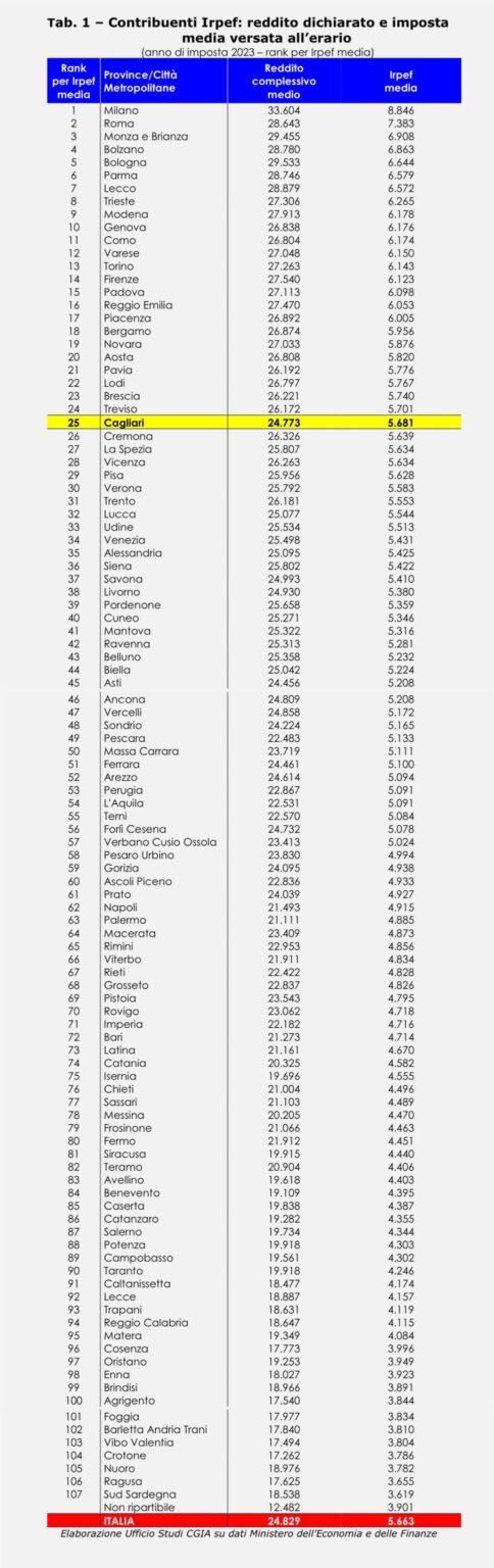 イタリアでより多くの個人所得税を支払う都市と地域（2023年）と税負担の傾向昨年（2020-2025）