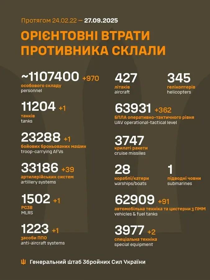 27.9.2025へのロシア軍の損失