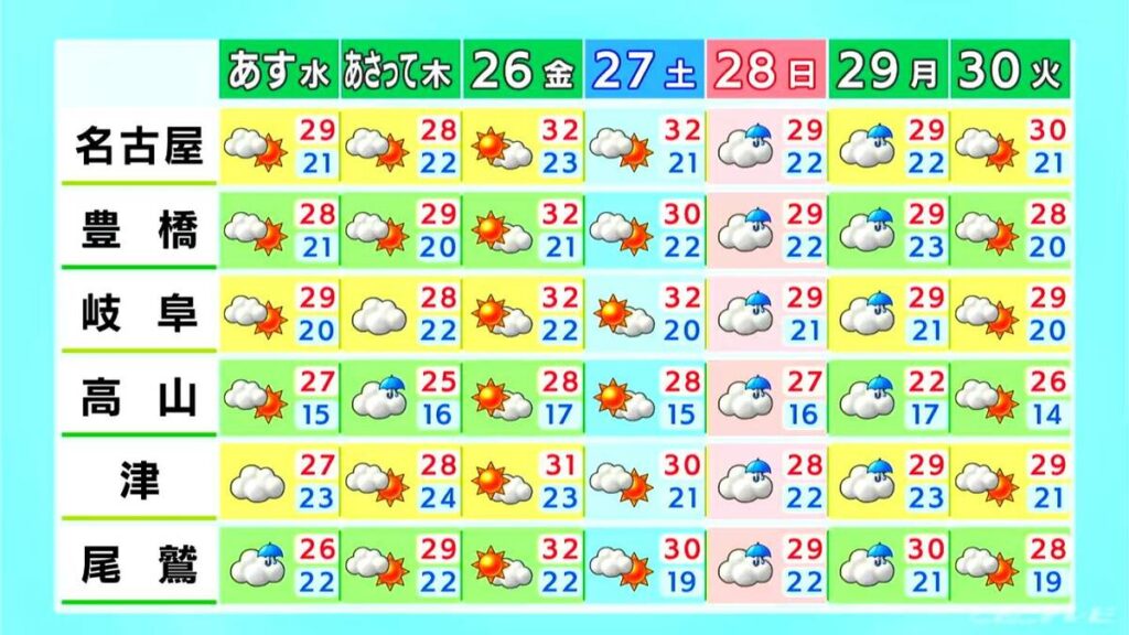 【天気】予想最高気温名古屋28℃ 岐阜・津27℃　夜は肌寒く日中との気温差に注意 愛知･岐阜･三重の天気予報（9/23 昼） - Locipo（ロキポ） 無料テレビ動画・見逃しネット配信サービス