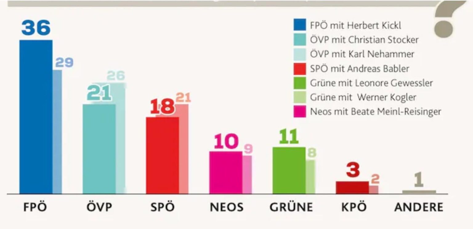 オーストリアの政治的世論調査