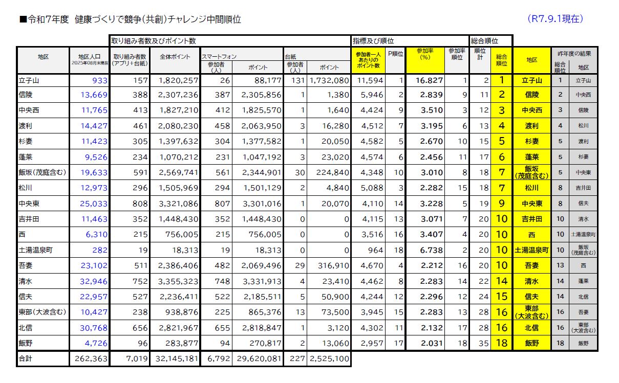 順位表一覧 令和7年9月1日時点