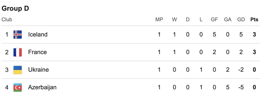 Mbappe giúp Pháp hạ Ukraine, Italy thắng đậm ở vòng loại World Cup 2026 - 4