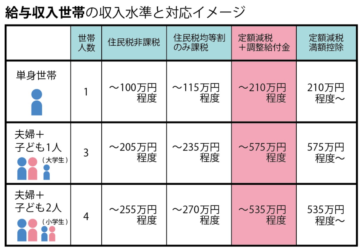 給与収入世帯の対応イメージ